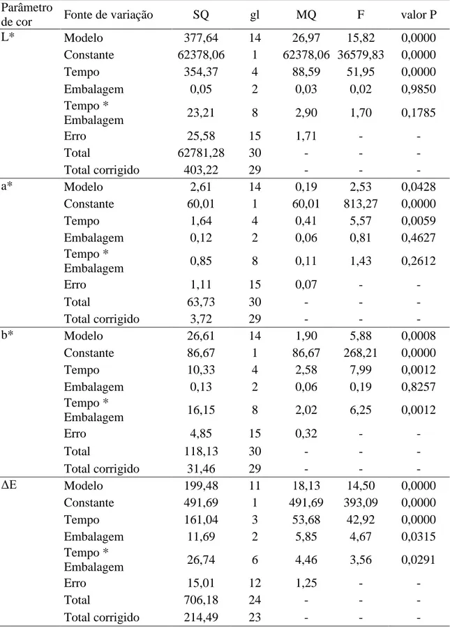 Tabela 4.  ANOVA da variância de valores de cor para L*, a*, b* e ΔE.