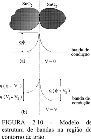 FIGURA 2.10 - Modelo de estrutura de bandas na região do contorno de grão.