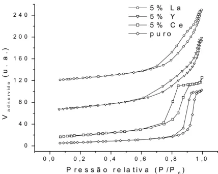 FIGURA 3.11 - Isotermas de adsorção-dessorção dos pós de SnO 2  puro e dopados calcinados a 550  o C por 2 horas.