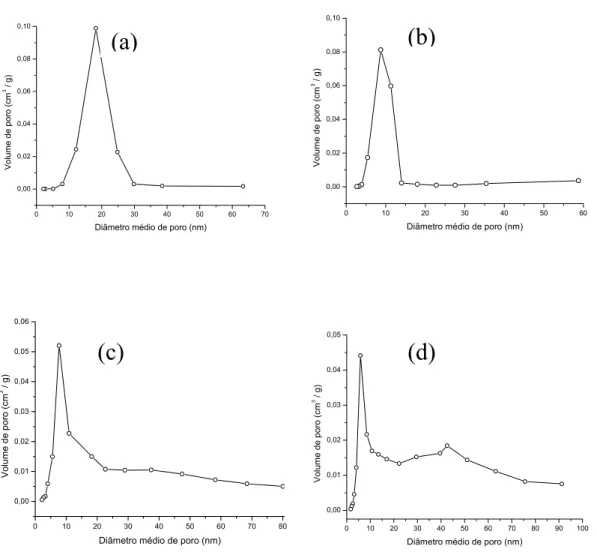 FIGURA 3.12 - Distribuição de tamanhos de poros para as nanopartículas de SnO 2  puro (a) e dopadas com 5% de Ce (b), 5% de La (c) e 5% de Y (d), calcinados a 550  o C por 2 horas.
