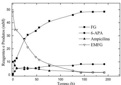 Figura 4.3: Síntese de ampicilina catalisada por PGA imobilizada em  agarose a 4ºC, pH 6,5, C inicial  de 6-APA = 10mM, C inicial  de  EMFG = 50mM sem adição de metanol e tampão fosfato