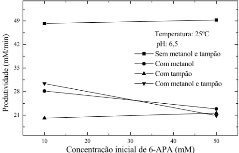 Figura 4.6: Gráfico do efeito da concentração inicial de 6-APA sobre a  produtividade na temperatura de 25ºC e pH 6,5
