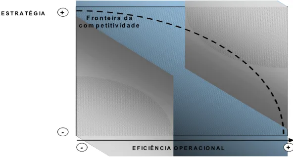 FIGURA 2.10 – Fronteira da competitividade. 