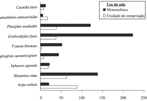 Figura 7. Número de indivíduos das espécies de Odonata mais abundantes amostrados  na área de monocultura e na Estação Ecológica Jataí, Luís Antônio, São  Paulo