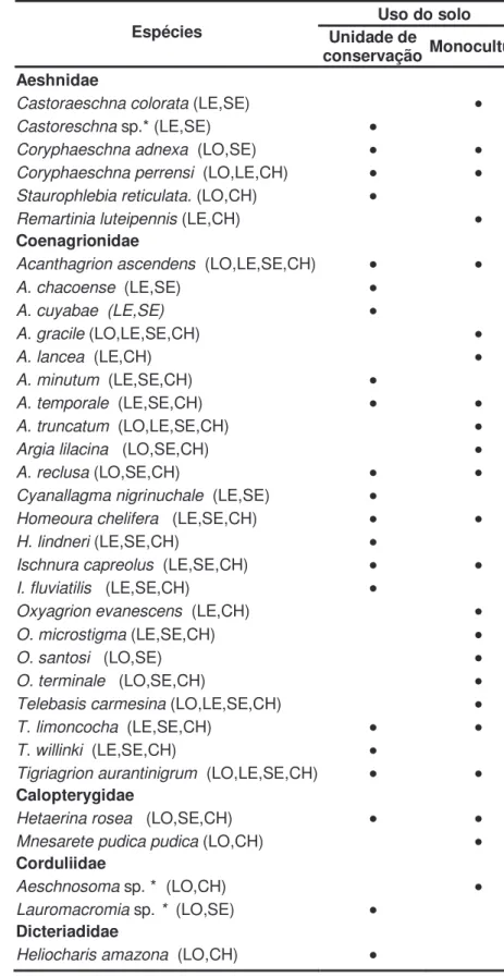 Tabela 1. Ocorrência de adultos das espécies de Odonata em diferentes usos do solo,  estações do ano e sistemas aquáticos, no município de Luís Antônio