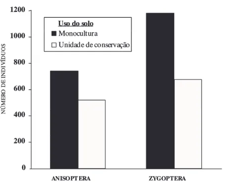 Figura 10. Número de indivíduos de Anisoptera e Zygoptera adultos amostrados em  áreas de monocultura e na unidade de conservação no municipio de Luís  Antônio, São Paulo