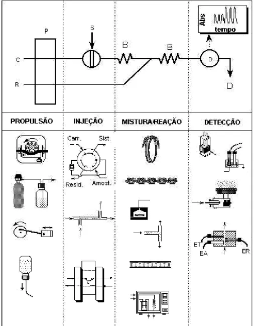 Figura 2.4 - Divisão dos sistemas FIA: unidade propulsora de flúidos, de inserção de  amostra, de reação/mistura e de detecção (esquema adaptado do livro de Ruzicka e  Hansen) 6 