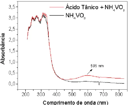 Figura 4.1 - Espectro de absorção molecular na região do ultravioleta e visível do  branco (reagente metavanadato de amônio (NH 4 VO 3 )) e do composto cromóforo  formado na reação química entre ácido tânico e metavanadato de amônio (NH 4 VO 3 )