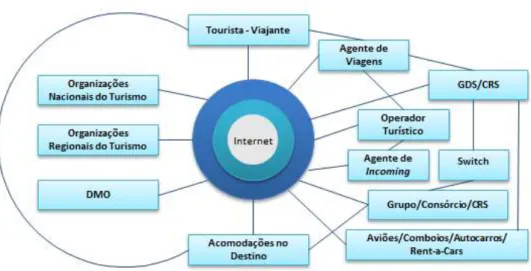 Figura 6 –  Nova Cadeia de Valor do Turismo    Fonte: Adaptado de WTO (2001) 