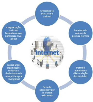 Figura 1 – Benefícios da utilização da Internet pelas organizações turísticas  Fonte: Autoria própria (2011)