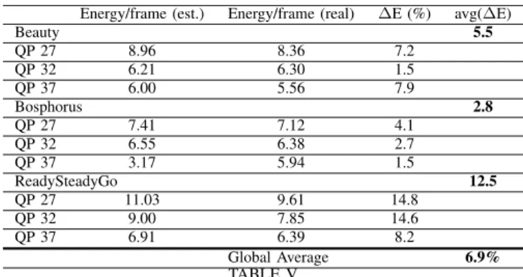 Table V shows a comparison between the energy per frame estimated by using the constant complexity-energy ratio and the actual energy measured by the likwid-perfctr tool