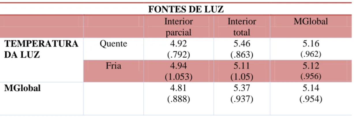 Tabela 3: Média (Desvio padrão) da variável bem-estar    FONTES DE LUZ  Interior  parcial  Interior total  MGlobal  TEMPERATURA  DA LUZ  Quente  4.92  (.792)  5.46  (.863)  5.16  (.962)  Fria  4.94  (1.053)  5.11  (1.05)  5.12  (.956)  MGlobal  4.81  (.888