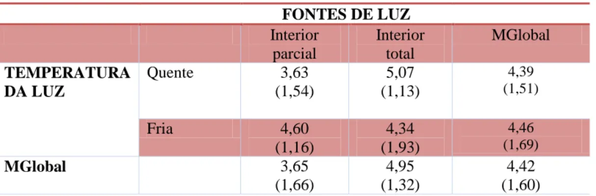 Tabela 5 : Média (Desvio padrão) da variável Satisfação profissional  FONTES DE LUZ  Interior  parcial  Interior total  MGlobal  TEMPERATURA  DA LUZ  Quente  3,63  (1,54)  5,07  (1,13)  4,39  (1,51)  Fria  4,60  (1,16)  4,34  (1,93)  4,46  (1,69)  MGlobal 
