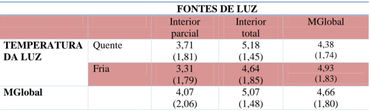 Tabela 7:  Média e (desvio padrão) da variável perceção área espacial   FONTES DE LUZ  Interior  parcial  Interior total  MGlobal  TEMPERATURA  DA LUZ  Quente  3,71  (1,81)  5,18  (1,45)  4,38  (1,74)  Fria  3,31  (1,79)  4,64  (1,85)  4,93  (1,83)  MGloba