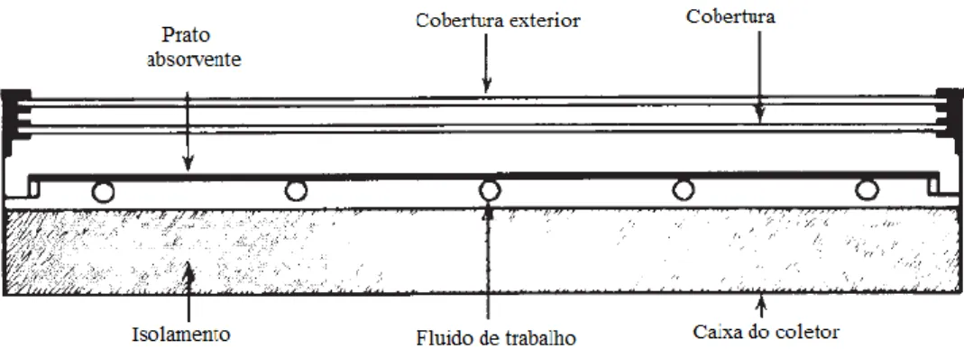 Figura 5 Área transversal de um básico coletor de placa plana [9] 