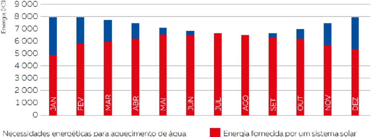 Figura 7 Cobertura solar das necessidades de água quente durante o ano [2] 