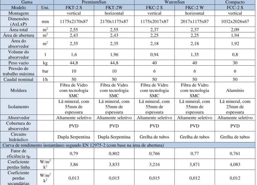 Tabela 1 Tabela de comparação coletores VULCANO ®  [17] 
