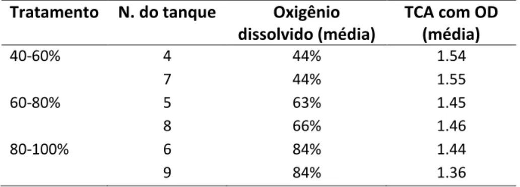 Figura 26 – Variação da amônia total nos tanques de diferentes concentrações de oxigênio (40-60%,  60-80%, 80-100%), num período de 30 dias