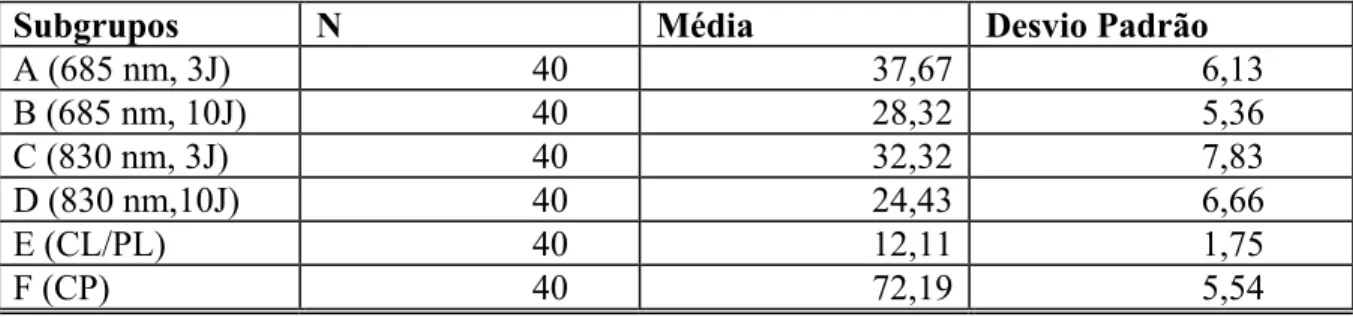 Tabela 3: Médias e Desvios Padrão dos valores de retardo óptico (OR em nm) de fibras  de colágeno de tendões calcaneares de ratos analisadas em 45º em relação ao polarizador  e analisador para os subgrupos em estudo: A, B, C, D, E e F 