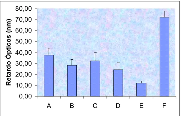 Figura 8: Médias e Desvios Padrão dos retardo ópticos, em nanômetros (nm)  (N=40) observados através da microscopia de luz polarizada dos tendões calcaneares  de ratos em relação aos diferentes subgrupos estudados  