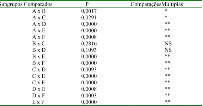 Tabela 5: Valores de p obtidos através do teste de comparações múltiplas para as medidas  feitas em 45º em relação ao polarizador e analisador