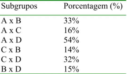 Tabela 6: Comparação dos resultados obtidos nos subgrupos tratados refentes a  porcentagem (%) de aumento do OR (em nm) dos subgrupos estudados 