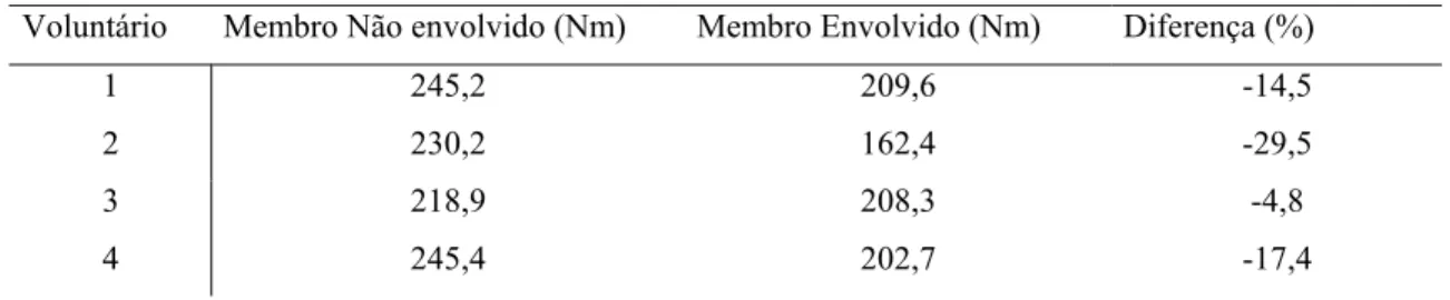 Tabela 1: Pico de Torque do Quadríceps do membro envolvido e não envolvido à 60º/s  (Nm) e a diferença percentual entre eles