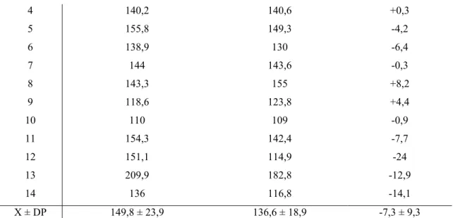 Figura 3: Comparação da média de Pico de Torque do Quadríceps (Nm) dos membros não  envolvidos (MN) e envolvidos (ME) na velocidade angular de 180º/s