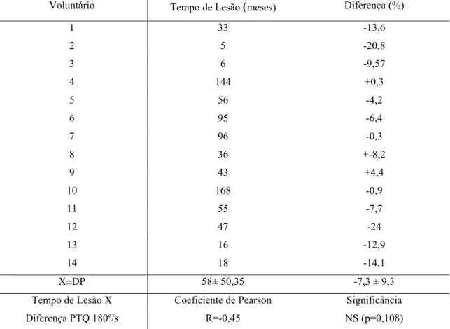 Tabela 4: Tempo de lesão do LCA e a diferença percentual entre o Pico de Torque do  membro envolvido e não envolvido à 180º/s e o respectivo valor de correlação (r=-0,45) e  de p (p=0,108)