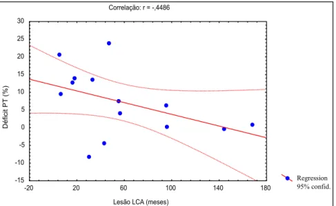 Figura 5: Correlação entre tempo de lesão do LCA e o déficit do Pico de Torque do  Quadríceps (%) na velocidade de 180º/s (r=-0,45)