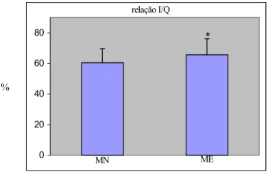 Figura 7: Comparação dos valores médios da relação I/Q (%) dos membros não envolvidos  (MN) e envolvidos (ME) na velocidade angular de 180º/s