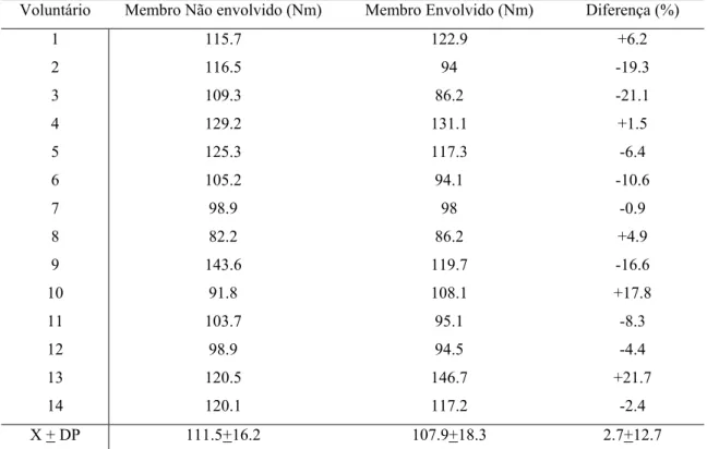 Tabela 7: Pico de Torque dos Isquiotibiais do membro envolvido e não envolvido à 60º/s  (Nm) e a diferença percentual entre eles