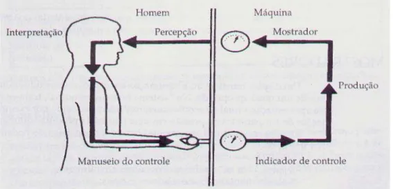 FIGURA 2.1 -  O diagrama “homem-máquina”. 