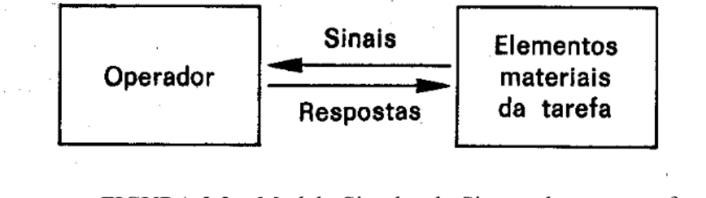 FIGURA 2.2 – Modelo Simples do Sistema homem-tarefa  Fonte: LAVILLE (1977) 