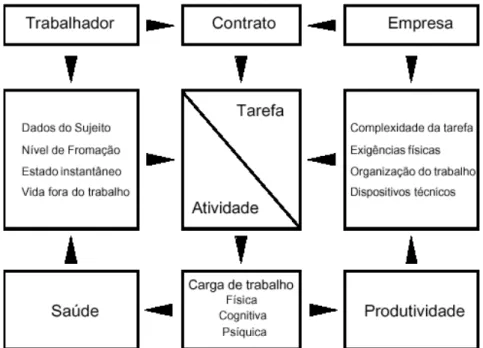 Figura 2.5: Modelo integrador da situação de trabalho  Fonte: GRUPO ERGO &amp; AÇÃO (2003) 