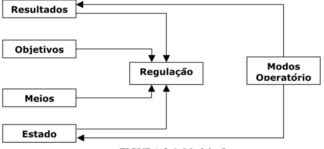 FIGURA 2.6: Modelo Operante  Fonte: GRUPO ERGO &amp; AÇÃO (2003) 