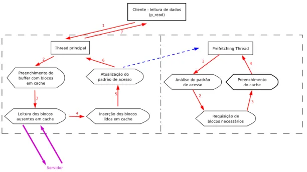 Figura 5: Funcionamento do cache