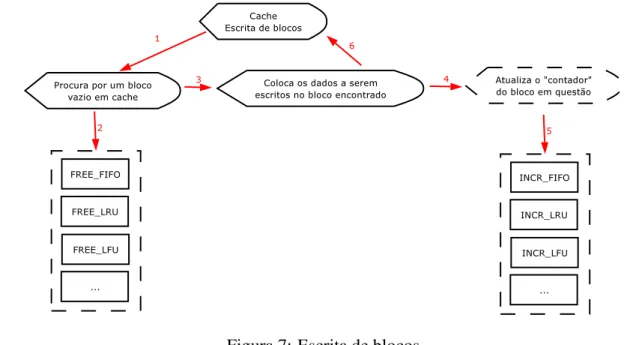 Figura 7: Escrita de blocos