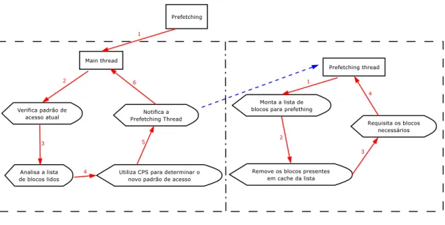 Figura 8: Operações de Prefetching