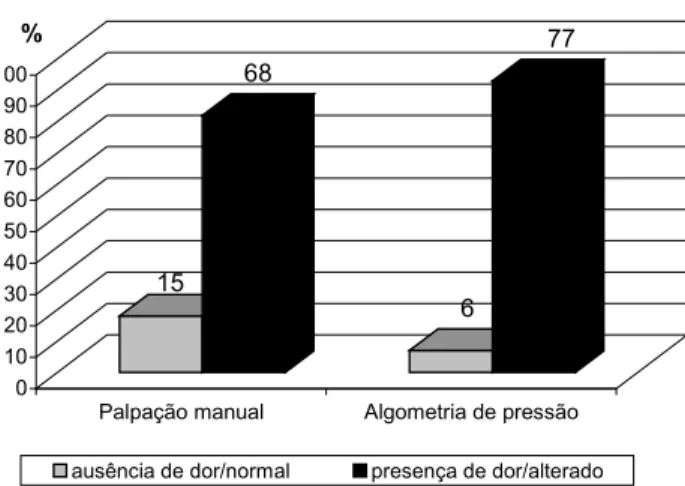 FIGURA 7 – Distribuição dos indivíduos em relação aos resultados do teste de Palpação  manual e da Algometria de pressão