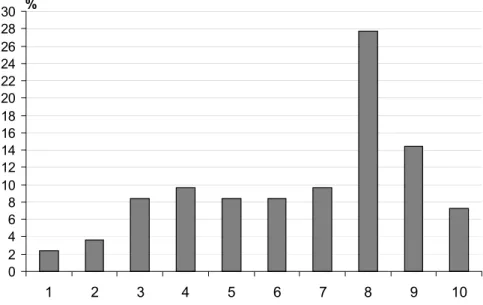 Figura 9 – Distribuição dos sujeitos de acordo com a marcação realizada na escala numérica  de dor 