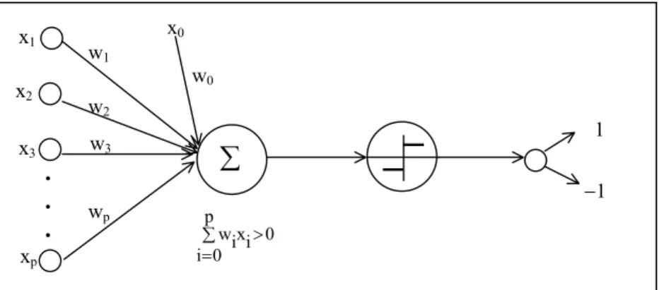 Figura 1. Diagrama do funcionamento do algoritmo perceptron . . . ∑x1x2x3xpx0w1w0w2wpw3∑=p&gt;0ii0ixw 1 −1 