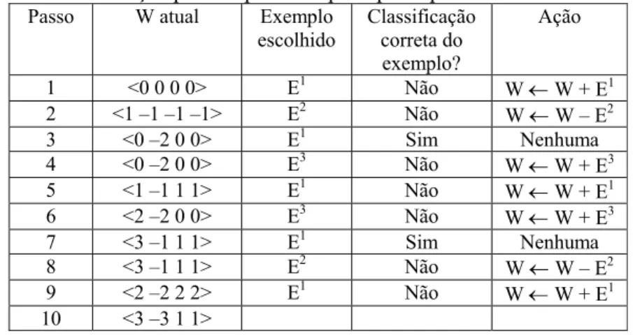 Tabela 3. Execução passo a passo do perceptron para dados da Tabela 2  Passo W  atual Exemplo 