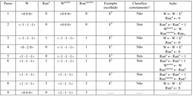Tabela 5. Execução do algoritmo pocket com os dados da Tabela 4 