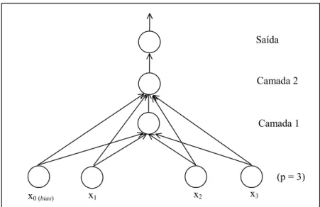 Figura 7. Arquitetura de uma rede construída pelo algoritmo tower 