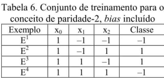 Tabela 6. Conjunto de treinamento para o  conceito de paridade-2, bias incluído  Exemplo x 0  x 1 x 2  Classe 