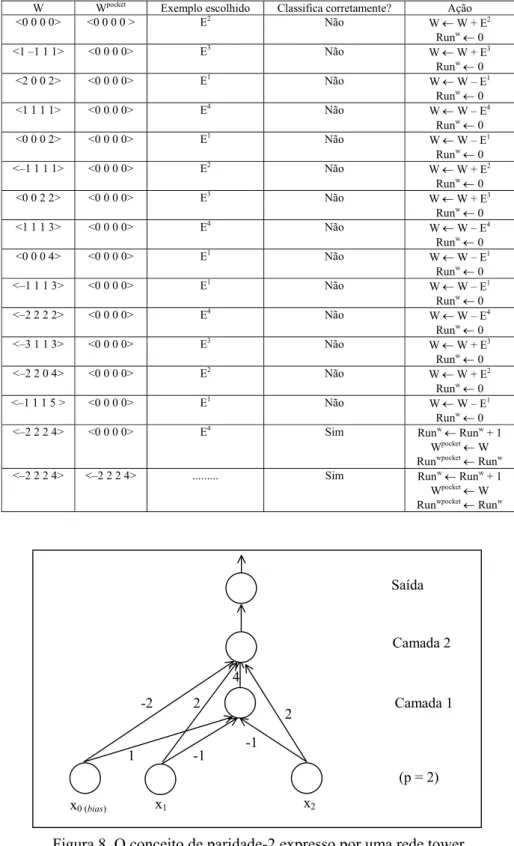 Figura 8. O conceito de paridade-2 expresso por uma rede tower 4 2 2 -2 -11 -1x2x1x0 (bias)(p = 2) Camada 2 Saída Camada 1 