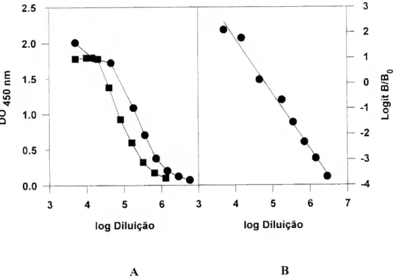 Fig. 3.3 Resultados da aplicação de um ELISA indirecto, utilizando anticorpos monoclonais, na  quantificação de RuBisCO