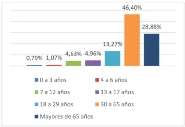 Figura 22. Grupos etarios con discapacidad en Bahía de Caráquez (CONADIS, 2018) 57,71%