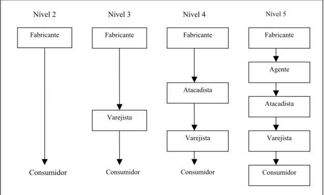 FIGURA 2.3 - Representação típica da estrutura do canal de distribuição. 